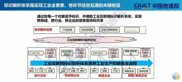                     一文讀懂工業(yè)互聯(lián)網(wǎng)標(biāo)識解析體系              