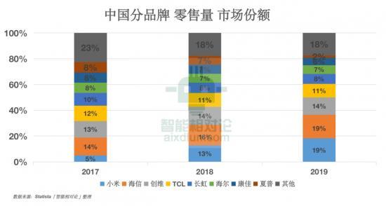 從康佳、創(chuàng)維、TCL、海信看傳統(tǒng)黑電品牌的&ldquo;中年再就業(yè)&rdquo;(圖13)