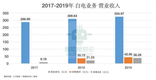 從康佳、創(chuàng)維、TCL、海信看傳統(tǒng)黑電品牌的&ldquo;中年再就業(yè)&rdquo;(圖15)