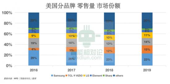 從康佳、創(chuàng)維、TCL、海信看傳統(tǒng)黑電品牌的&ldquo;中年再就業(yè)&rdquo;(圖9)