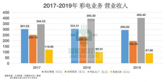 從康佳、創(chuàng)維、TCL、海信看傳統(tǒng)黑電品牌的&ldquo;中年再就業(yè)&rdquo;(圖7)