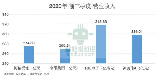 從康佳、創(chuàng)維、TCL、海信看傳統(tǒng)黑電品牌的&ldquo;中年再就業(yè)&rdquo;(圖5)